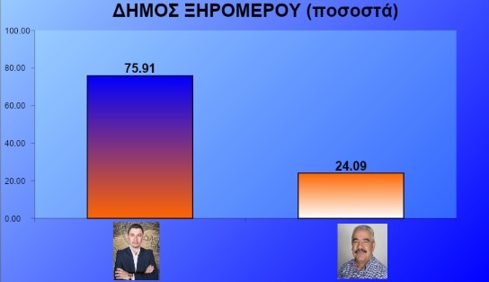 ΤΕΛΙΚΟ: Σάρωσε ο ΤΡΙΑΝΤΑΦΥΛΛΑΚΗΣ στο Δήμο Ξηρομέρου: Νικητής με το φοβερό ποσοστό 75,91% !!! - Φωτογραφία 3