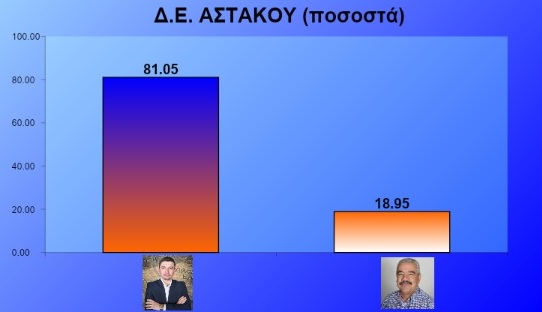 ΤΕΛΙΚΟ: Σάρωσε ο ΤΡΙΑΝΤΑΦΥΛΛΑΚΗΣ στο Δήμο Ξηρομέρου: Νικητής με το φοβερό ποσοστό 75,91% !!! - Φωτογραφία 5