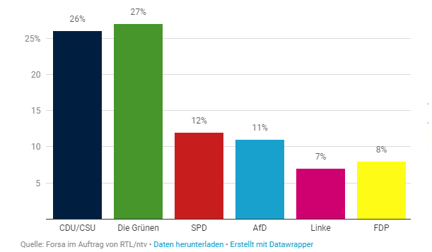 Πρώτο κόμμα οι Πράσινοι στη Γερμανία σύμφωνα με δημοσκόπηση - Φωτογραφία 2