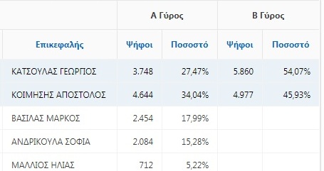 Οι νέοι δήμαρχοι της Αιτωλοακαρνανίας - Φωτογραφία 13