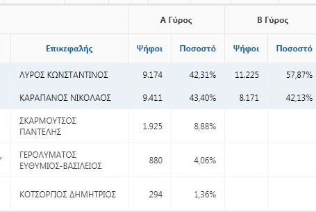 Οι νέοι δήμαρχοι της Αιτωλοακαρνανίας - Φωτογραφία 5