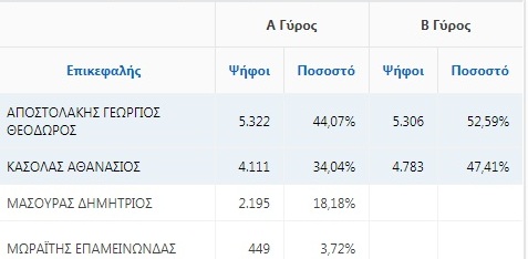 Οι νέοι δήμαρχοι της Αιτωλοακαρνανίας - Φωτογραφία 9