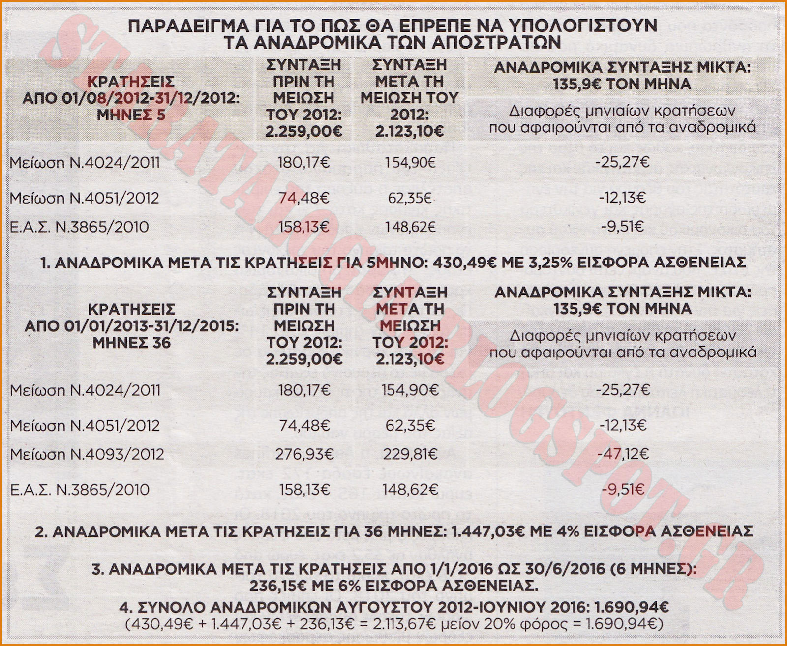 Ζητούν πίσω τα αναδρομικά από 10.000 αποστράτους γιατί η εκκαθάριση έδειξε λάθος πληρωμές! - Φωτογραφία 2