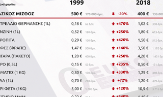 20 χρόνια ευρώ το μόνο που μειώθηκε ήταν ο μισθός - Φωτογραφία 1