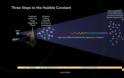 Η σκοτεινή ενέργεια λύση για την «σύγκλιση» της σταθεράς του Hubble
