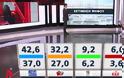 Δημοσκόπηση Metron Analysis: Διψήφια η διαφορά της ΝΔ από το ΣΥΡΙΖΑ