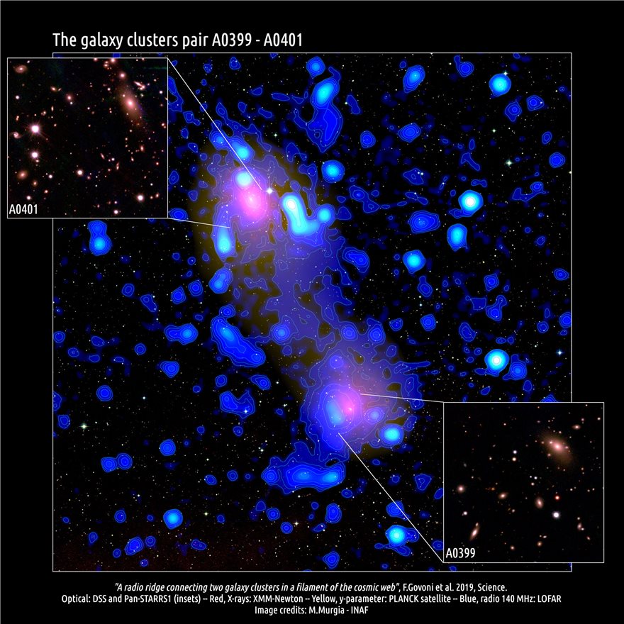 Ανακαλύφθηκε τεράστια «ραδιο-γέφυρα» μήκους 10 εκατ. ετών φωτός – Συνδέει δύο σμήνη γαλαξιών - Φωτογραφία 1