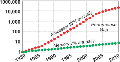 Τη γρηγορότερη μνήμη RAM στον κόσμο «έφτιαξαν» ερευνητές του ΑΠΘ! - Φωτογραφία 2