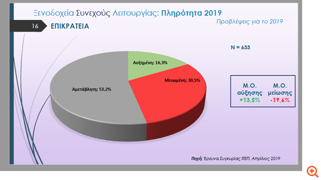 Γεμάτα τα αεροδρόμια, ψάχνονται στα ξενοδοχεία - Φωτογραφία 2