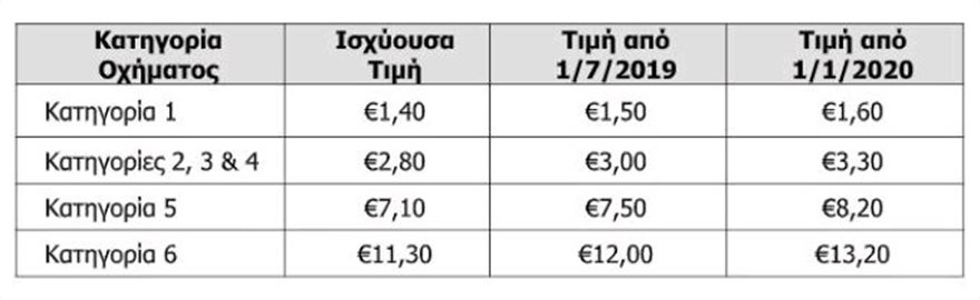 Αυξήσεις στην Αττική Οδό: Στα 3 ευρώ τα διόδια από τον Ιούλιο, στα 3,30 του χρόνου! - Φωτογραφία 2