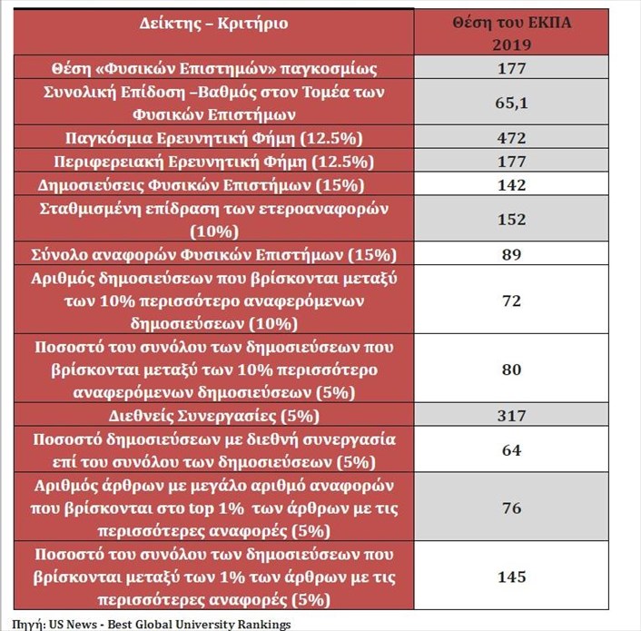 Διεθνής διάκριση για το Τμήμα Φυσικής του ΕΚΠΑ - Φωτογραφία 2