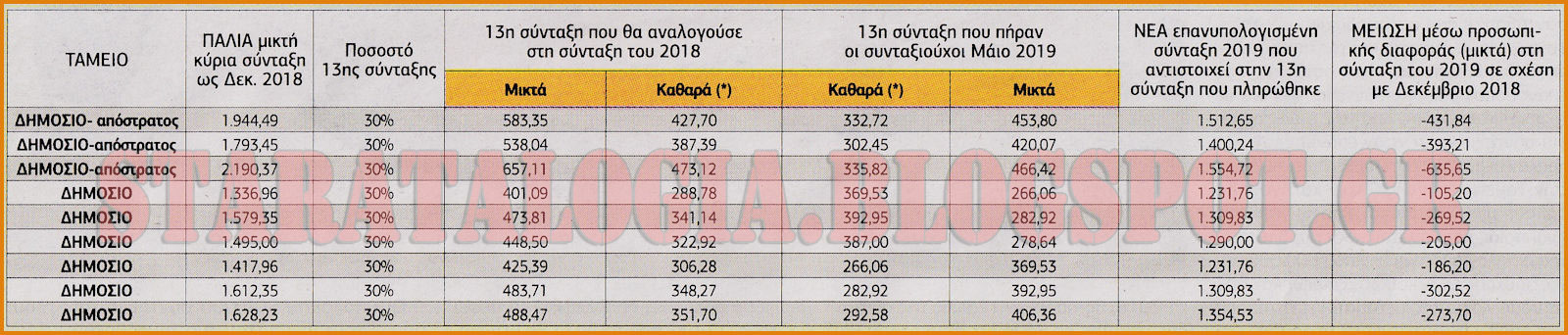 Βρείτε τη νέα επανυπολογισμένη σύνταξη που σας κρύβουν-Ενημερωτικά αποστράτων 2019 (ΠΙΝΑΚΑΣ) - Φωτογραφία 4