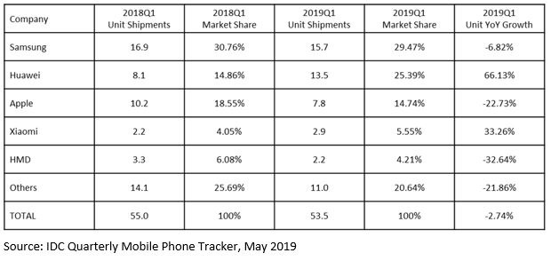 Κατέρρευσαν οι πωλήσεις του iPhone μέσα στο 2019 - Φωτογραφία 3