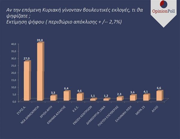 «Φλερτάρει» με το 40% η ΝΔ σε νέα δημοσκόπηση – «Βόμβα» με το κόμμα που μένει εκτός – Ποιοι «μπαίνουν» στη Βουλή - Φωτογραφία 5