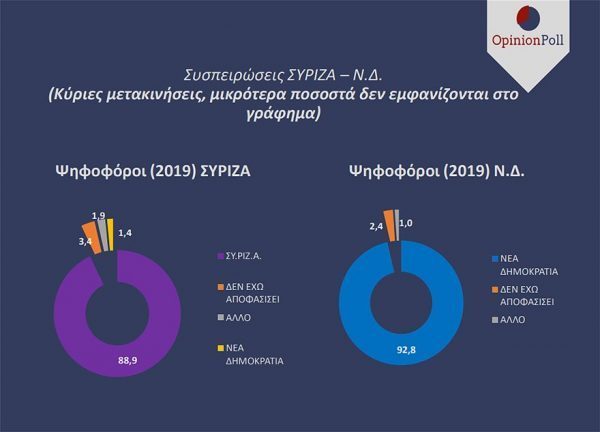 «Φλερτάρει» με το 40% η ΝΔ σε νέα δημοσκόπηση – «Βόμβα» με το κόμμα που μένει εκτός – Ποιοι «μπαίνουν» στη Βουλή - Φωτογραφία 6