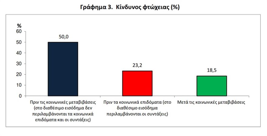 ΕΛΣΤΑΤ: Αντιμέτωπο με κίνδυνο φτώχειας 1 στα 3 ελληνικά νοικοκυριά - Φωτογραφία 3