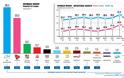 Δημοσκόπηση: Αυτοδυναμία ακόμη και με 164 έδρες «βλέπει» η ΝΔ – Ανατροπές στα μικρότερα κόμματα