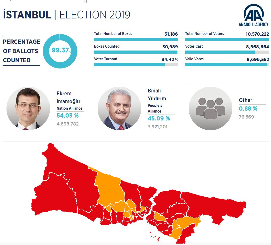 Κωνσταντινούπολη, δημοτικές εκλογές: Νίκη Ιμάμογλου, «χαστούκι» για Ερντογάν - Φωτογραφία 2