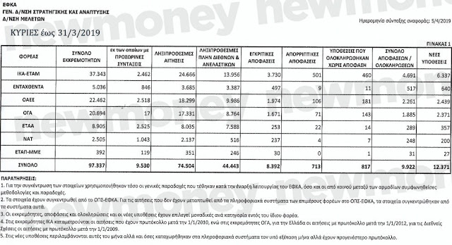 300.000 αιτήσεις συνταξιοδότησης... «κάτω από το χαλί» - Φωτογραφία 3