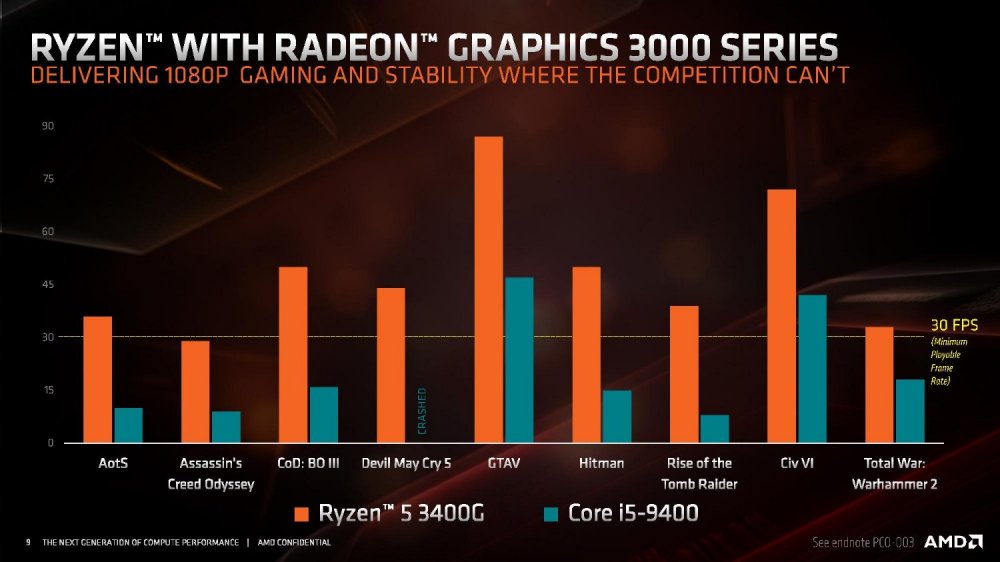 AMD Ryzen 3 3200G και Ryzen 5 3400G APUs - Φωτογραφία 1