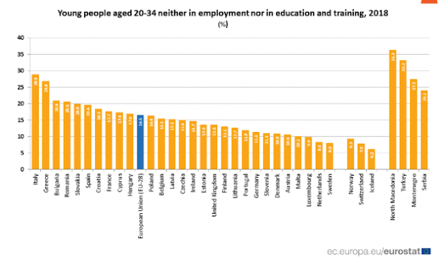 Πάνω από 1 στους 4 νέους στην Ελλάδα ούτε δουλεύει ούτε σπουδάζει - Φωτογραφία 1