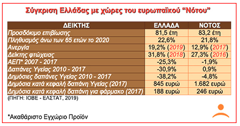 Στροφή των ελληνικών δεικτών Υγείας από τον ευρωπαϊκό Νότο” στην ευρωπαϊκή...Ανατολή” - Φωτογραφία 2