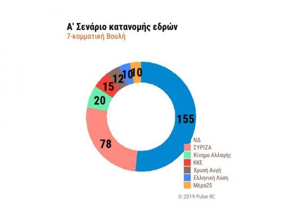 Ανήμπορος να γυρίσει το… παιχνίδι ο Τσίπρας – Αυτοδυναμία ΝΔ δείχνουν όλες οι δημοσκοπήσεις - Φωτογραφία 2