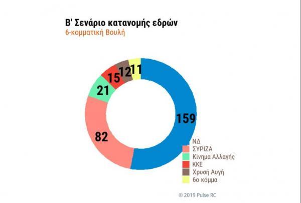 Ανήμπορος να γυρίσει το… παιχνίδι ο Τσίπρας – Αυτοδυναμία ΝΔ δείχνουν όλες οι δημοσκοπήσεις - Φωτογραφία 3