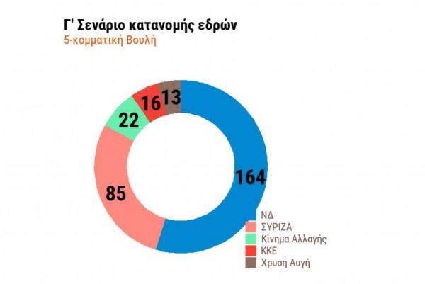Ανήμπορος να γυρίσει το… παιχνίδι ο Τσίπρας – Αυτοδυναμία ΝΔ δείχνουν όλες οι δημοσκοπήσεις - Φωτογραφία 4