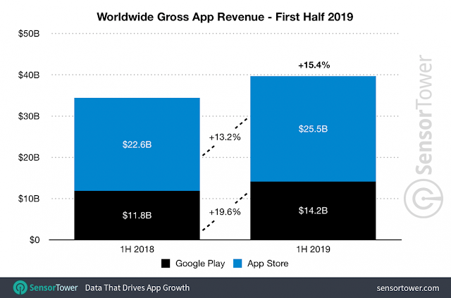 Το App Store έχει μειώσει τον αριθμό των λήψεων αλλά το εισόδημά του συνεχίζει να αυξάνεται - Φωτογραφία 3