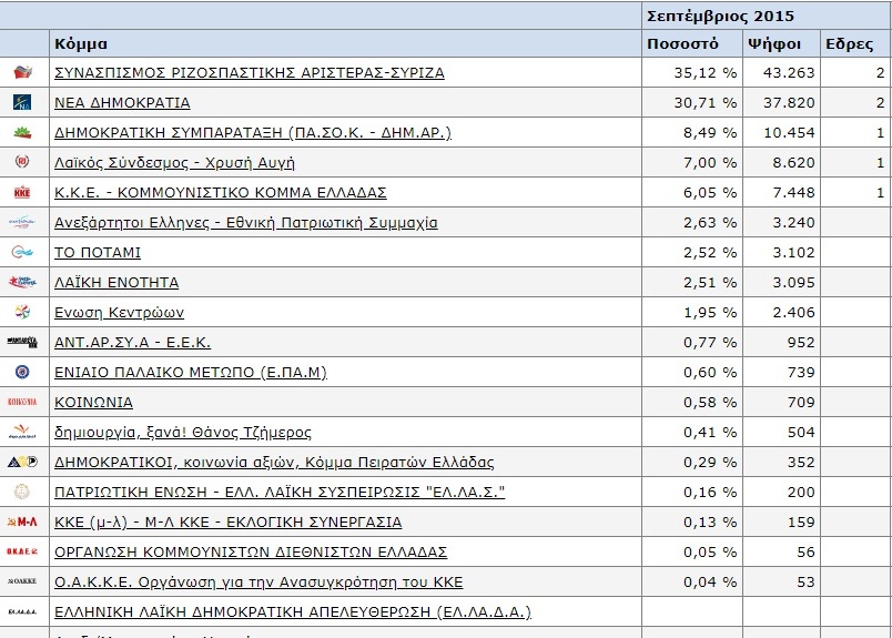 Οι εθνικές εκλογικές αναμετρήσεις στην Αιτωλοακαρνανία: Αναδρομή από το 1974 έως το 2015 - Φωτογραφία 5