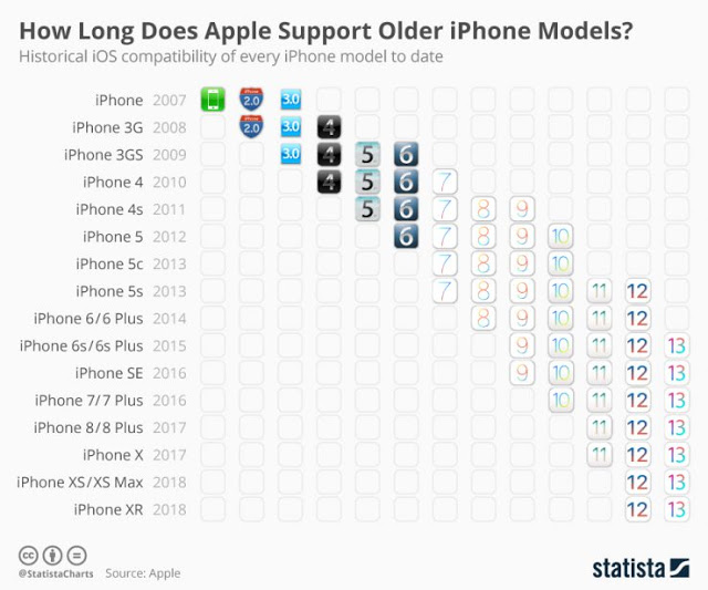 Δείτε πόσες ενημερώσεις μπορεί να πάρει κάθε μοντέλο iPhone από την Apple - Φωτογραφία 2