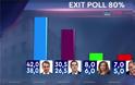 Εκλογικό θρίαμβο και αυτοδυναμία για τη ΝΔ δείχνει το πρώτο exit poll