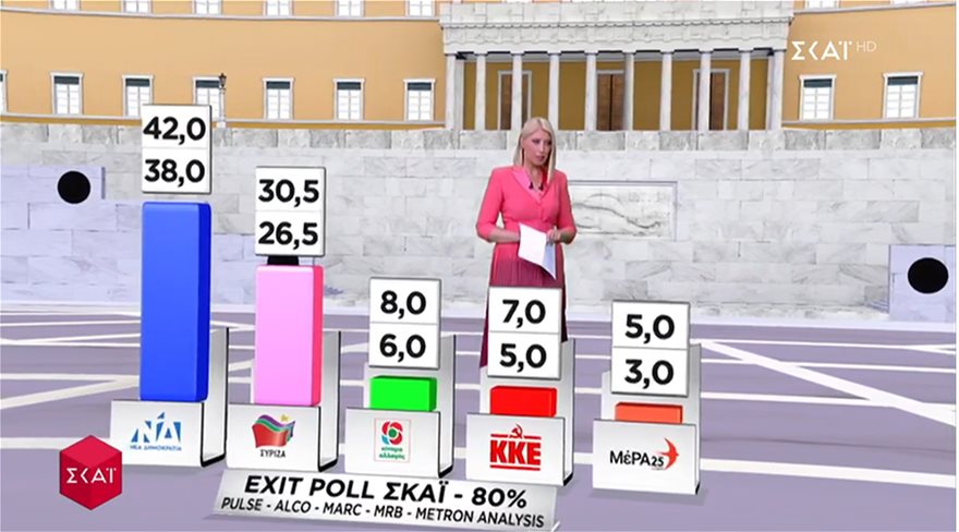 Exit poll: Πρώτη η ΝΔ με διψήφια διαφορά - Φωτογραφία 2