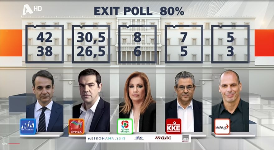 Exit poll: Πρώτη η ΝΔ με διψήφια διαφορά - Φωτογραφία 3