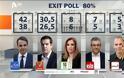 Exit poll: Πρώτη η ΝΔ με διψήφια διαφορά - Φωτογραφία 3