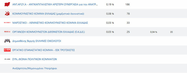 ΤΕΛΙΚΑ Αποτελέσματα Εκλογών 2019: Νομός Δωδεκανήσου - Ποιοι εκλέγονται βουλευτές - Φωτογραφία 2