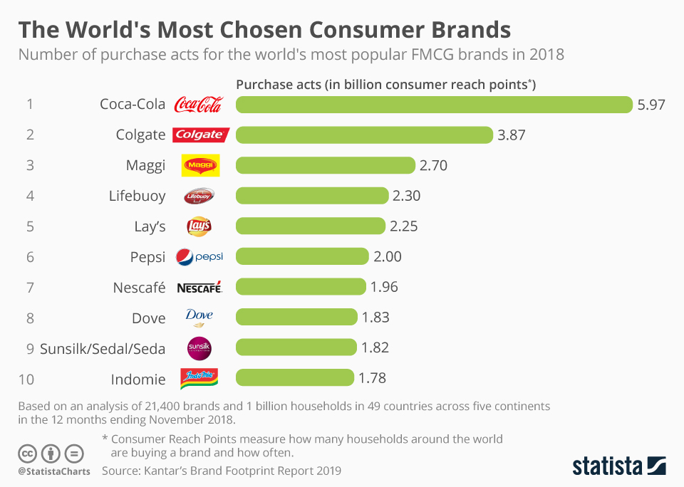 Οι 10 πιο δημοφιλείς μάρκες στον κόσμο - Την πρώτη επέλεξαν οι καταναλωτές 5,97δις φορές - Φωτογραφία 1