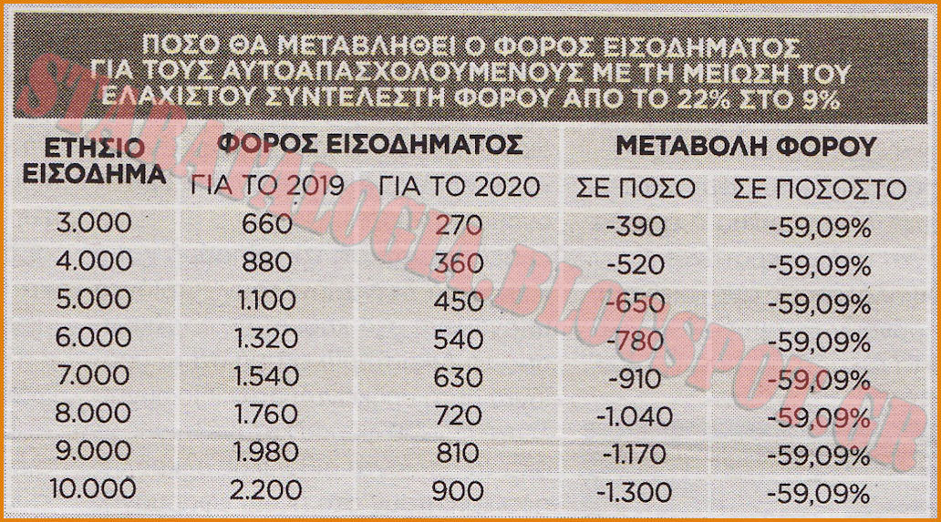 Έρχεται μείωση φόρου έως 1.300€. Τι γλιτώνουν Μισθωτοί-Συνταξιούχοι (ΠΙΝΑΚΕΣ) - Φωτογραφία 2