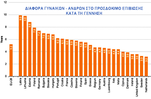 Μειώνουν τη διαφορά στο προσδόκιμο επιβίωσης οι Έλληνες από τις Ελληνίδες - Στα 5,1 έτη, από 5,3 το 2013 - Φωτογραφία 2