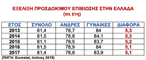 Μειώνουν τη διαφορά στο προσδόκιμο επιβίωσης οι Έλληνες από τις Ελληνίδες - Στα 5,1 έτη, από 5,3 το 2013 - Φωτογραφία 3