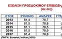 Μειώνουν τη διαφορά στο προσδόκιμο επιβίωσης οι Έλληνες από τις Ελληνίδες - Στα 5,1 έτη, από 5,3 το 2013 - Φωτογραφία 3
