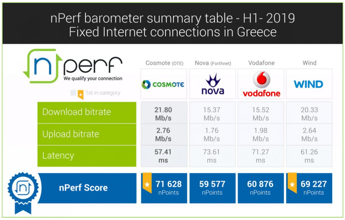 Ταχύτητες ίντερνετ στην Ελλάδα: COSMOTE > WIND > Vodafone > Nova - Φωτογραφία 1