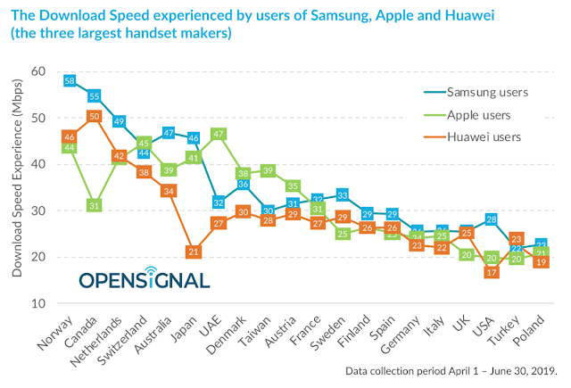 Τα Smartphones της Samsung προσφέρουν ταχύτερες ταχύτητες λήψης από τα iPhone σε 14 χώρες - Φωτογραφία 2