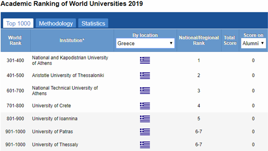 «Λίστα Σαγκάης»: Επτά ελληνικά πανεπιστήμια στα καλύτερα του κόσμου - Φωτογραφία 2