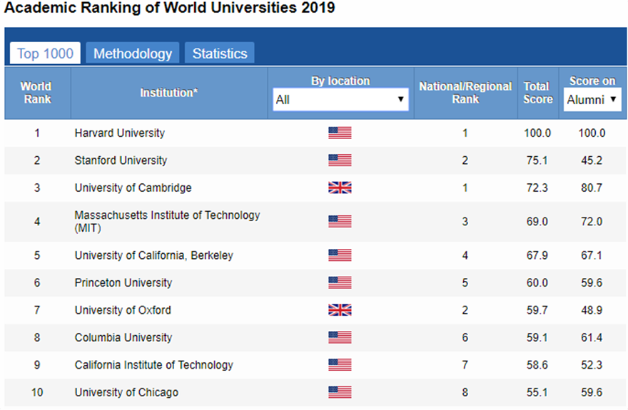 Επτά ελληνικά πανεπιστήμια στα καλύτερα του κόσμου - Φωτογραφία 2