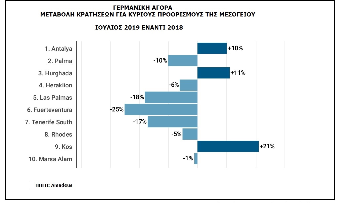 Τουρισμός: Χαμηλές στροφές για Ελλάδα στις γερμανικές κρατήσεις - Φωτογραφία 2