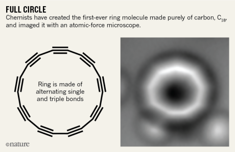 Οι χημικοί δημιούργησαν τον πρώτο δακτύλιο καθαρού άνθρακα - Φωτογραφία 2