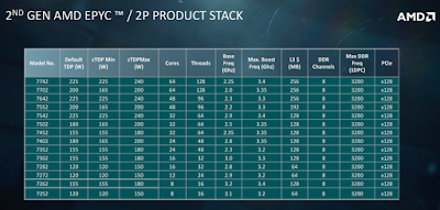 Οι νέοι EPYC CPUs της AMD ήδη σε servers - Φωτογραφία 1