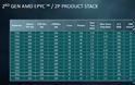 Οι νέοι EPYC CPUs της AMD ήδη σε servers